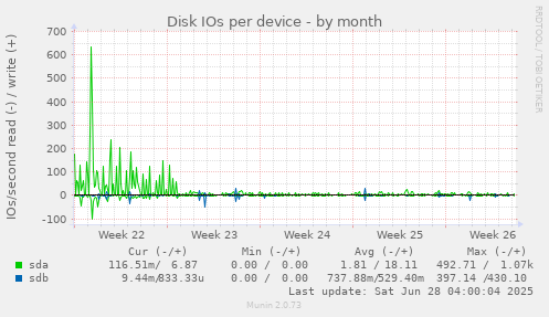 Disk IOs per device