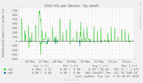 Disk IOs per device