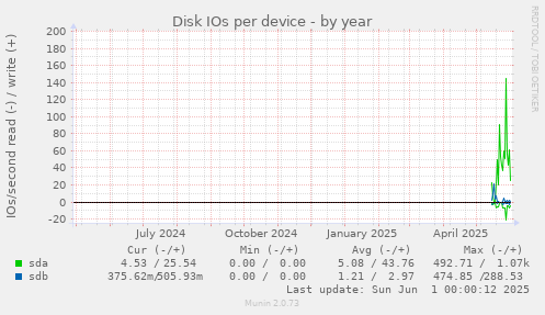 Disk IOs per device