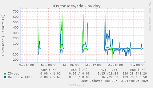 IOs for /dev/sda