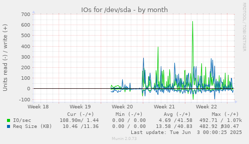 monthly graph