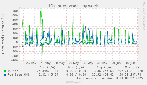 IOs for /dev/sda