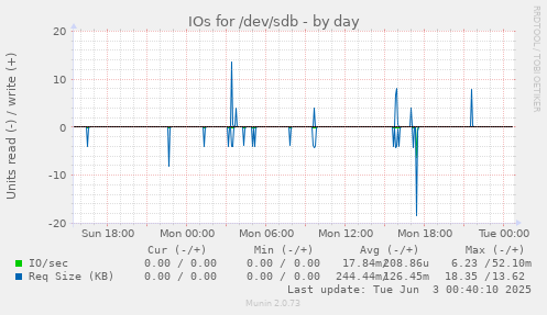 IOs for /dev/sdb