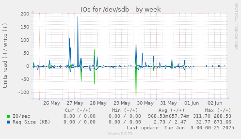 IOs for /dev/sdb