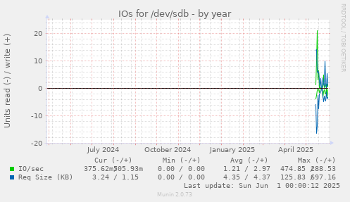 IOs for /dev/sdb