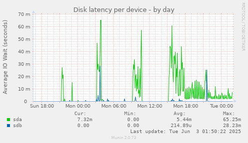 Disk latency per device