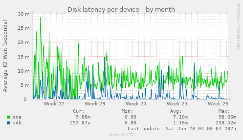 Disk latency per device