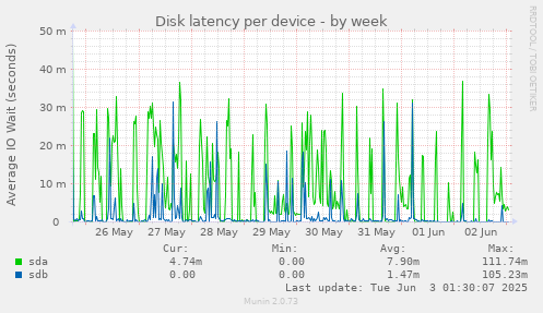 Disk latency per device