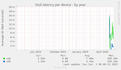 Disk latency per device