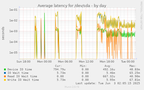 Average latency for /dev/sda