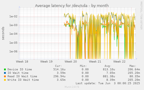 monthly graph