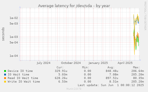 Average latency for /dev/sda