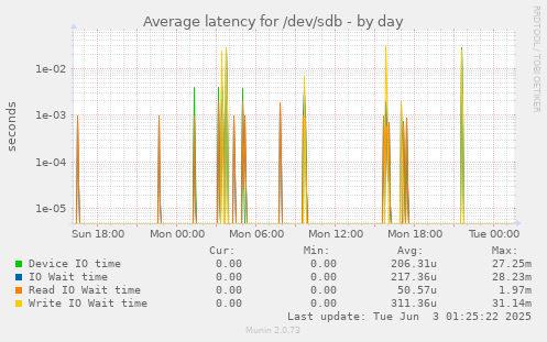 Average latency for /dev/sdb