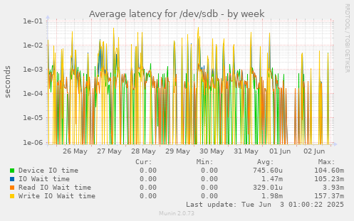 Average latency for /dev/sdb