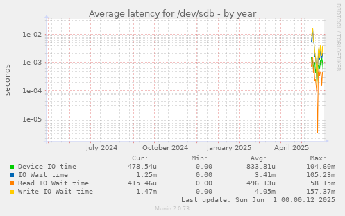 Average latency for /dev/sdb
