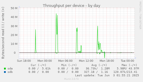 Throughput per device