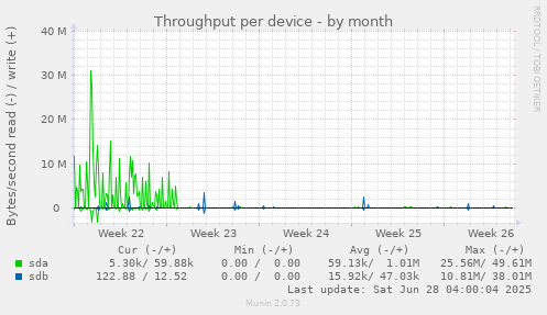 Throughput per device