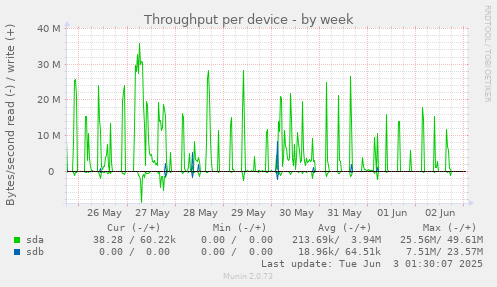 Throughput per device