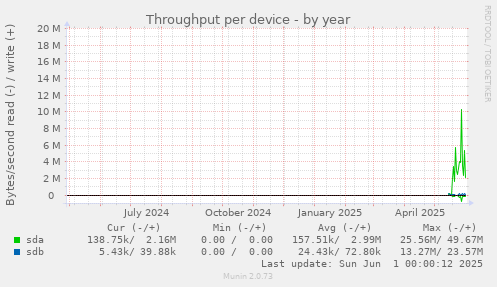 Throughput per device