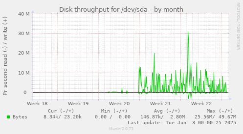 monthly graph