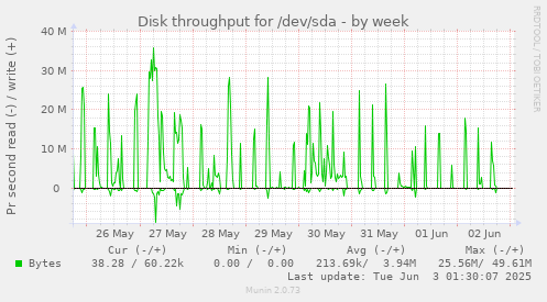 Disk throughput for /dev/sda