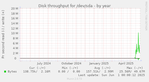 Disk throughput for /dev/sda