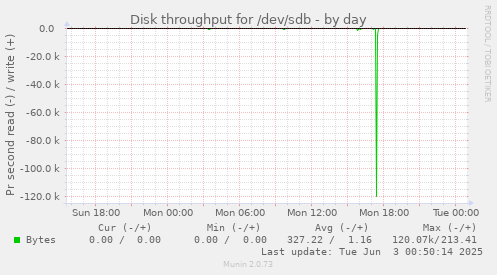 Disk throughput for /dev/sdb