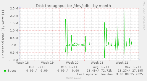 monthly graph