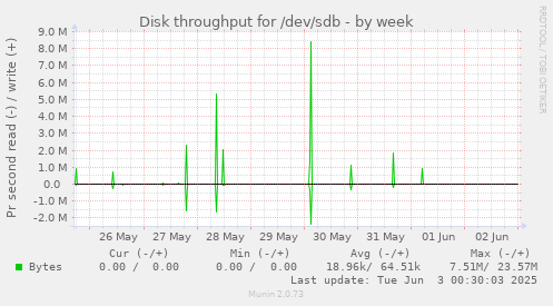 Disk throughput for /dev/sdb