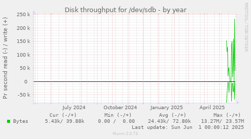 Disk throughput for /dev/sdb