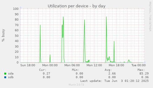 Utilization per device