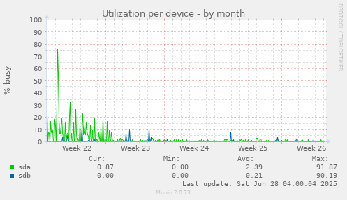 Utilization per device
