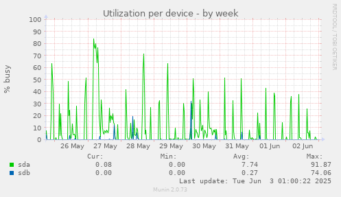Utilization per device