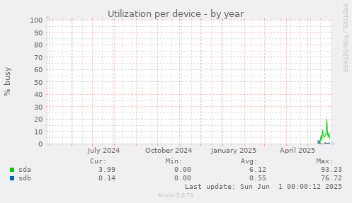 Utilization per device