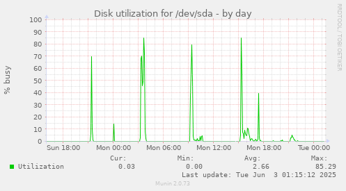 Disk utilization for /dev/sda