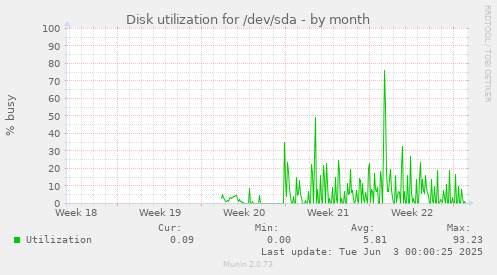 monthly graph