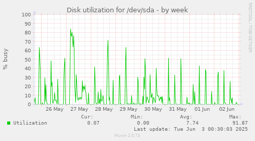 Disk utilization for /dev/sda
