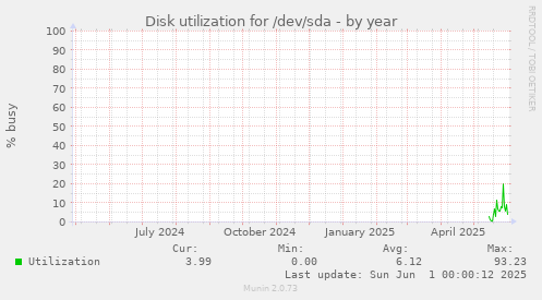 Disk utilization for /dev/sda