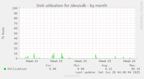 Disk utilization for /dev/sdb