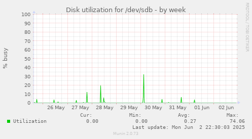 Disk utilization for /dev/sdb