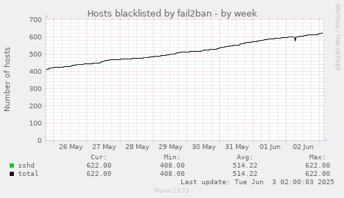 Hosts blacklisted by fail2ban