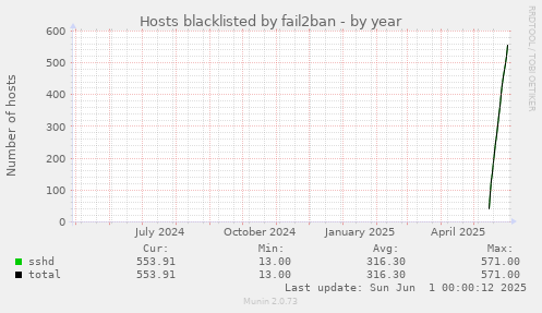 Hosts blacklisted by fail2ban