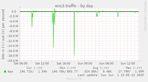 ens3 traffic