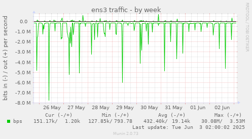 ens3 traffic