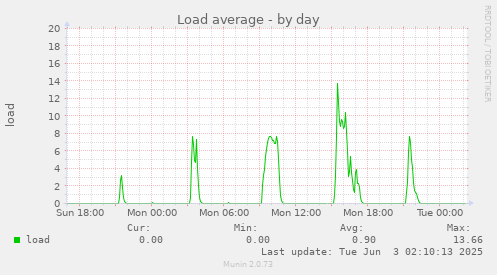 Load average
