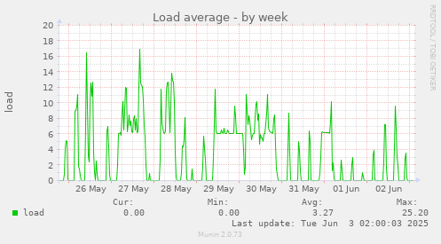 Load average