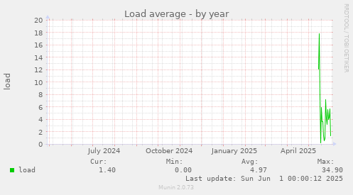 Load average