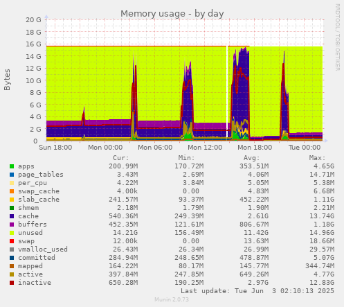 Memory usage