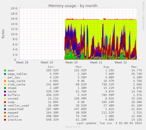 monthly graph