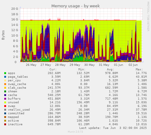 Memory usage